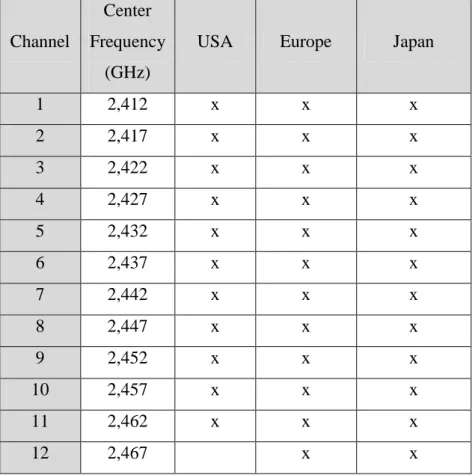 Table 2.1: Determining the channel allocation DSSS (Carpenter, 2008) 