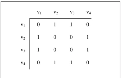 Figure 2.4 shows the adjacent matrix of graph G from Figure 2.3 