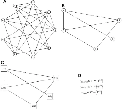 Fig. 1. A color example. (A) A simple graph. (B) Induced graph G = G({4,5,7,8,9}) by uncolored vértices after first backtrack (C) Available colors and saturation degree  (in brackets) for each vértex in G' (see B)