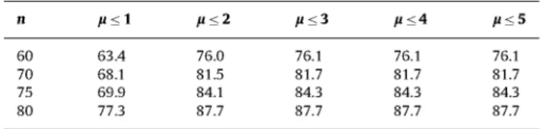 Table 1 reports the percentage of steps where PASS h  was fired  instead of DSATUR h  when running PASS over our benchmark set 