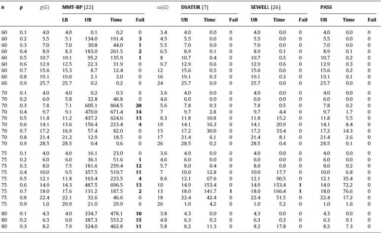Table 3 reports tests over our random benchmark RB for the  G n,p  graph family. MMT-BP was run with a time limit of 1800 s; in  the other three algorithms the limit was fixed at 1200 s (the  calibrated time limit 1800/1.332¼1351 s has been rounded in  fav
