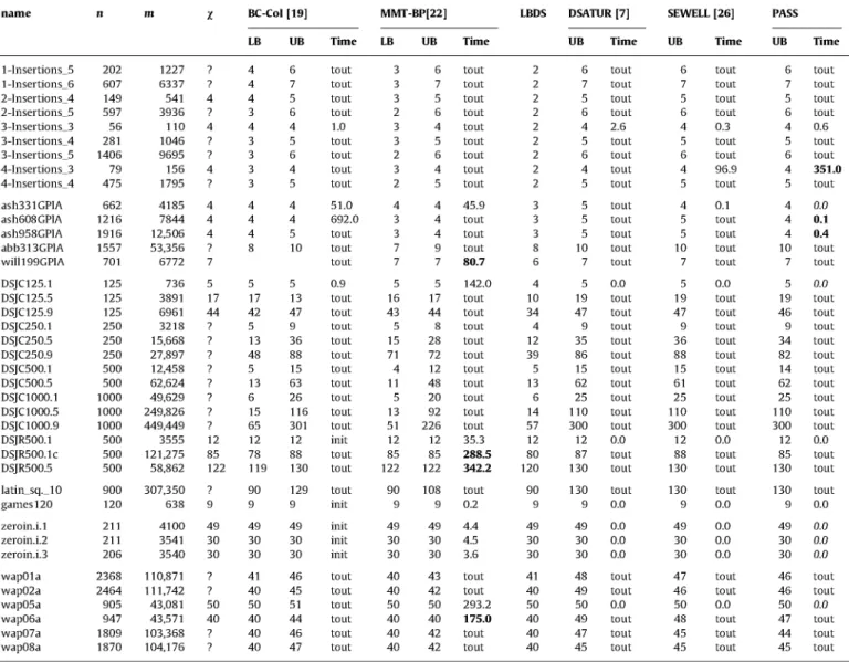 Table 4 reports comparisons between the four previous algo- algo-rithms and branch-and-cut BC-Col
