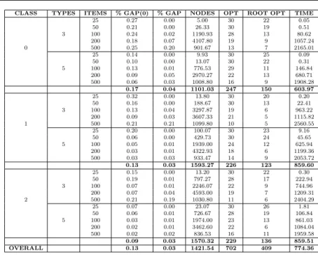 Table 1 Branch-and-price results for Classes 0, 1, and 2