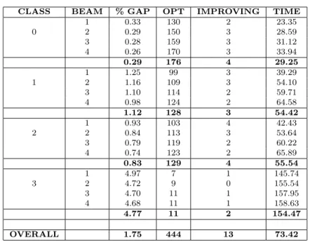 Table 3 Beam search results