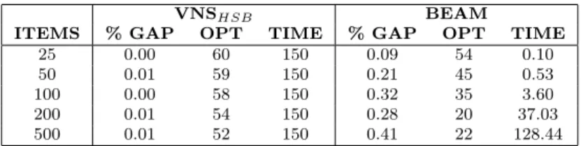 Table 5 VSBPP results: comparison between V N S HSB and beam search