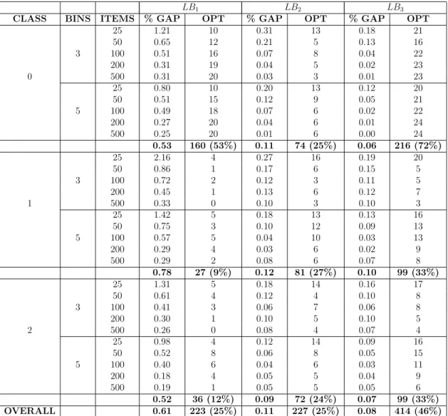 Table 3.1. Lower bound results