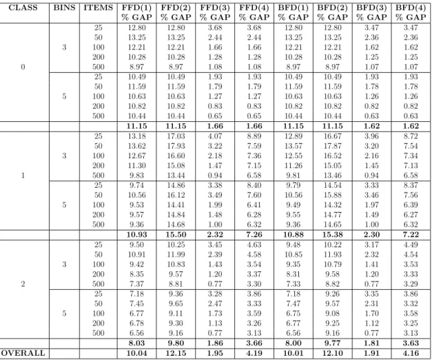 Table 3.2. Constructive heuristics upper bounds