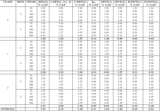 Table 3.3. Upper bound comparisons