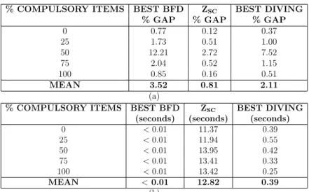 Table 3.4. Impact of the percentage of compulsory items on the best upper bounds