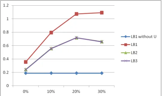 Figure 3.1 displays the gaps after 20 seconds of computing time. The behaviour illustrated by the figure is that the tighter the constraint on the total number of available bins, the more the accuracy of the gap degrades