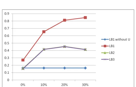 Figure 3.2. Class 4 gaps between Z SC and LB 1 , LB 2 , and LB 3 for varying U with a time limit of 1000 seconds