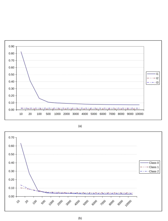Figure 3.3. Mean Z SC - LB 1 gap versus computing time for 500-item instances