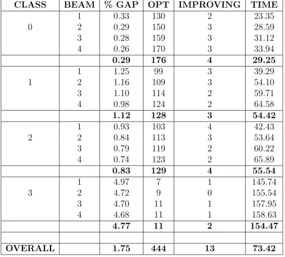 Table 4.3. Beam search results