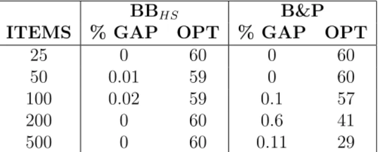 Table 4.4. VCSBPP results: comparison between BB HS and branch-and-price