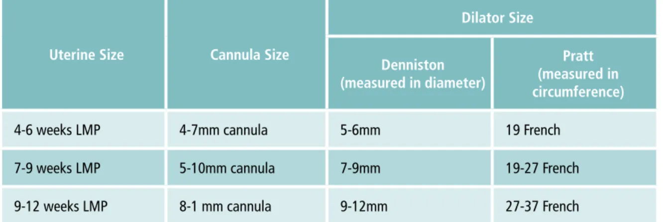 Table 1. Suggested Dilatation and Cannula by Uterine Size 