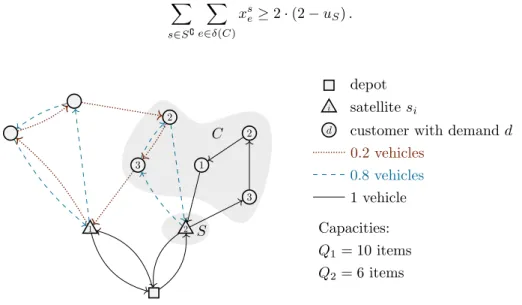 Figure 2: Example of a satellite supply inequality, violated for given S and C.