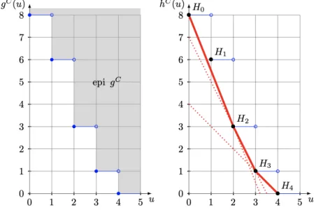Figure 3 depicts an example of functions g C and h C for Q 1 = 10, Q 2 = 4, and d(C) = 32
