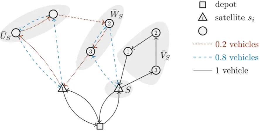 Figure 4: Separation graph ¯ G 2 (S) for the fractional solution in Example 1