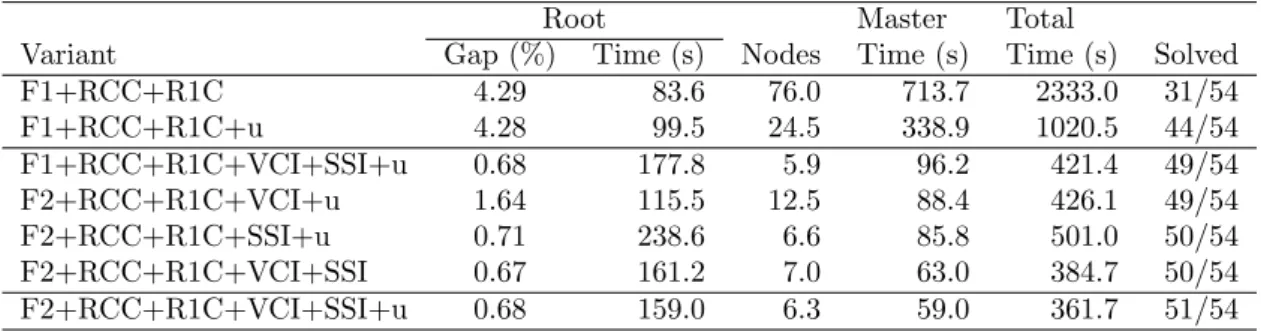 Table 2 gives the comparison of BCP variants. It contains average values for the root gap, geometric mean values for the root solution time, the number of branch-and-bound nodes, the geometric mean of the master problem solution time, the geometric mean of