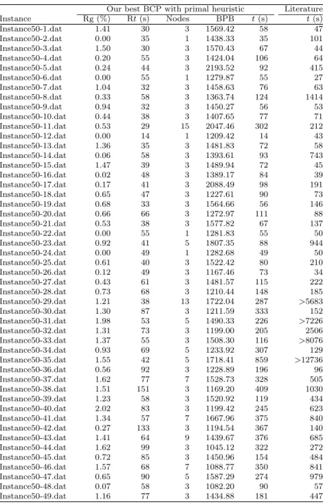 Table 5: Results of experiments on instances of set 4A