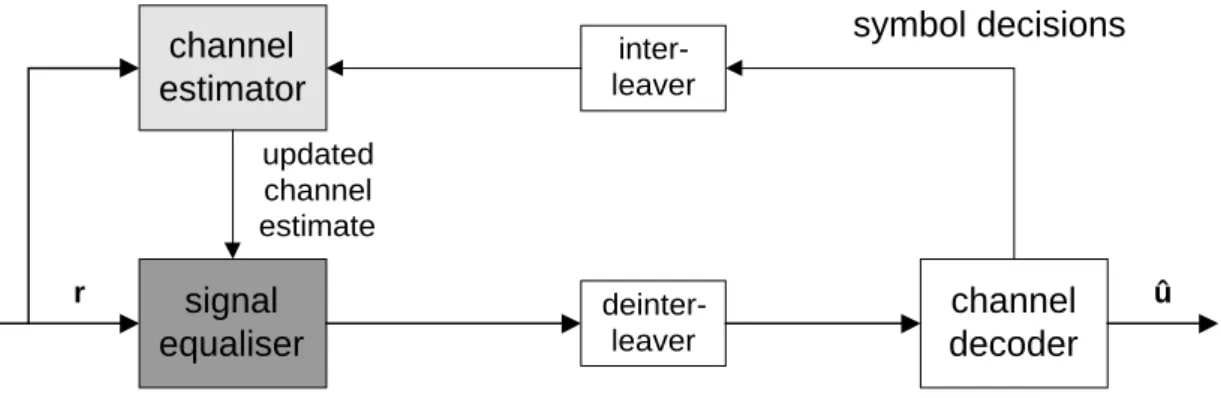 Figure 7. Block diagram for iterative channel estimator.