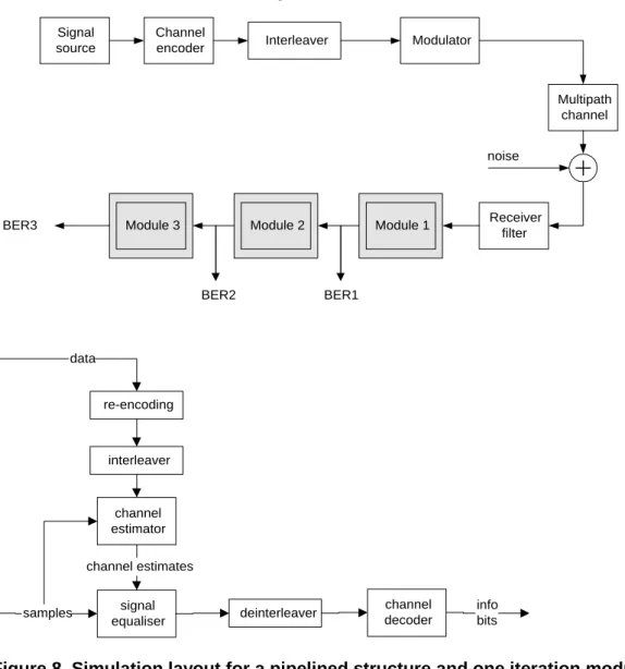 Figure 8. Simulation layout for a pipelined structure and one iteration module.