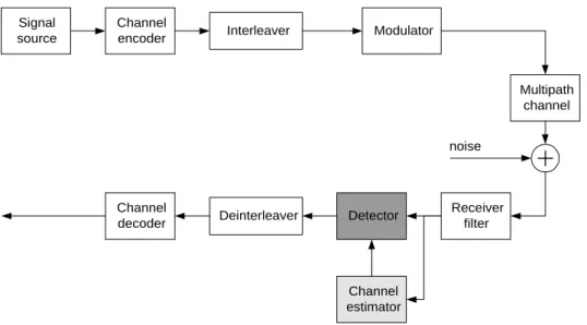 Figure 1. Block diagram for a system utilising channel estimator and detection.
