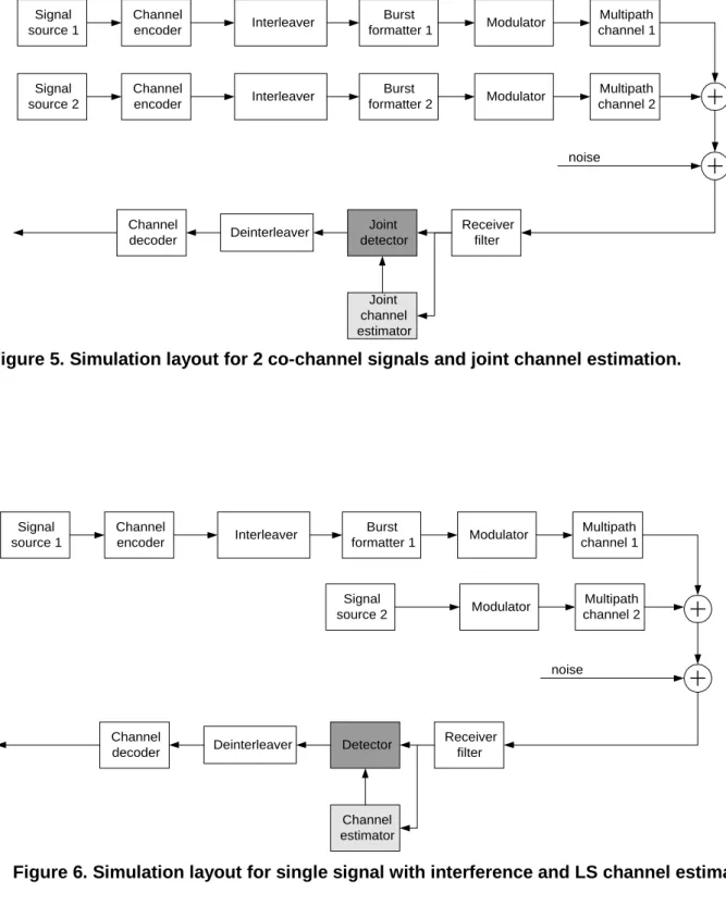 Figure 5. Simulation layout for 2 co-channel signals and joint channel estimation.