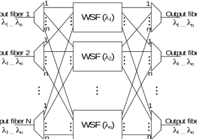 Fig. 2. The typical architecture of a switching node, consisting of demulti- demulti-plexers, wavelength switching fabric and multiplexers.