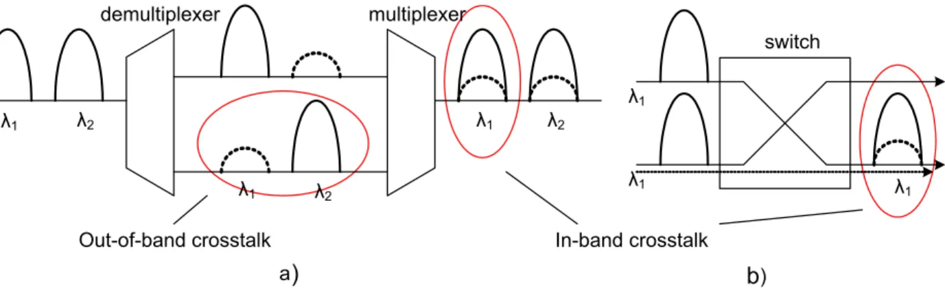 Fig. 3. Optical multiplexer/demultiplexer (a) and optical switch (b) as sources of out-of-band and in-band crosstalk.
