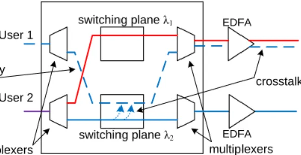 Fig. 5. An example of jamming attack causing in-band crosstalk in an optical switch.