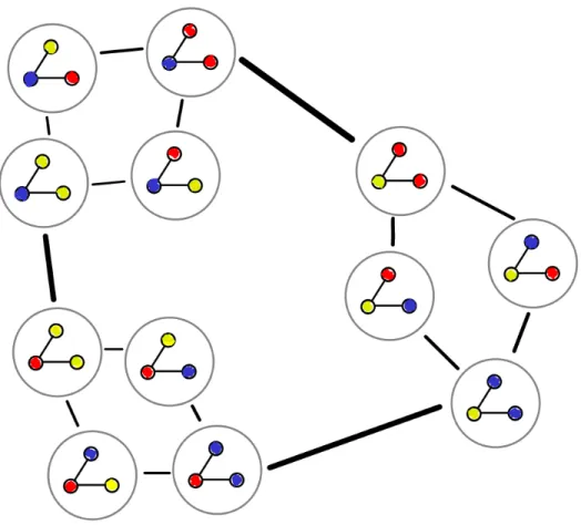 Figure 1.2: A coloring graph with k = 3