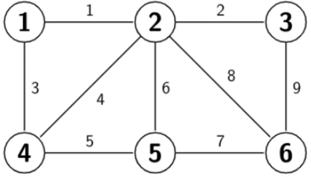 Figure 2.1: A graph with 6 vertices and 9 edges.