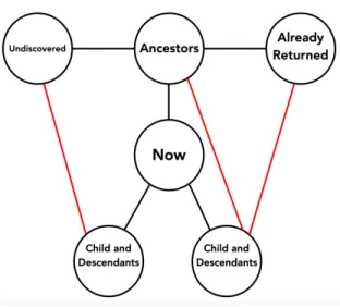 Figure 2.6: Tarjan’s algorithm partway through execution. At the current point in time, the algorithm is returning from a child to Now, with the lowpoint of the child being greater than or equal to the depth of Now