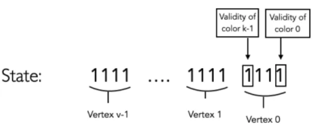 Figure 3.1: A visual representation of how the state bitstring is indexed for a graph with size V and k = 4