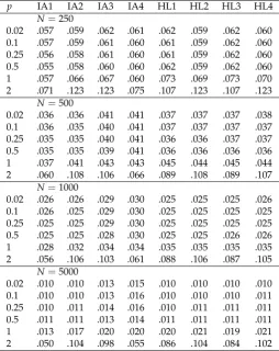 Table 3. Study 1: Average Root Mean Square Error (ARMSE) of Group Standard Deviations as aFunction of Sample Size in the Condition of Differential Item Functioning (DIF) and G = 6 Groups