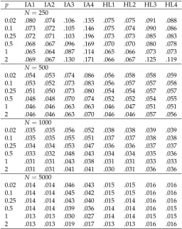 Table 4. Study 2: Average Root Mean Square Error (ARMSE) of Group Means as a Function of SampleSize in the Condition of No Differential Item Functioning (No DIF) and G = 6 Groups
