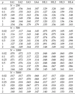 Table 5. Study 2: Average Root Mean Square Error (ARMSE) of Group Means as a Function of SampleSize in the Condition of Differential Item Functioning (DIF) and G = 6 Groups