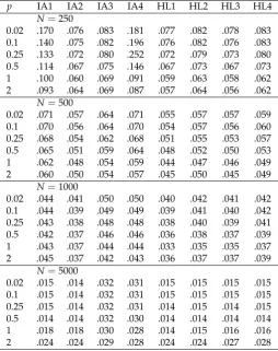Table 7. Study 2: Average Root Mean Square Error (ARMSE) of Group Standard Deviations as aFunction of Sample Size in the Condition of Differential Item Functioning (DIF) and G = 6 Groups