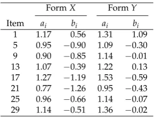 Table 9. 2PL Study: Group Mean Corresponding to Form Y
