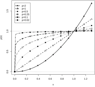 Figure 1. Lp loss function ρ(x) = |x|p for different values of p.