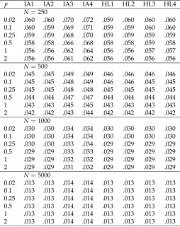 Table 1. Study 1: Average Root Mean Square Error (ARMSE) of Group Means as a Function of SampleSize in the Condition of No Differential Item Functioning (No DIF) and G = 6 Groups