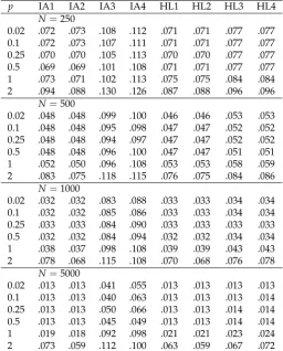 Table 2. Study 1: Average Root Mean Square Error (ARMSE) of Group Means as a Function of SampleSize in the Condition of Differential Item Functioning (DIF) and G = 6 Groups
