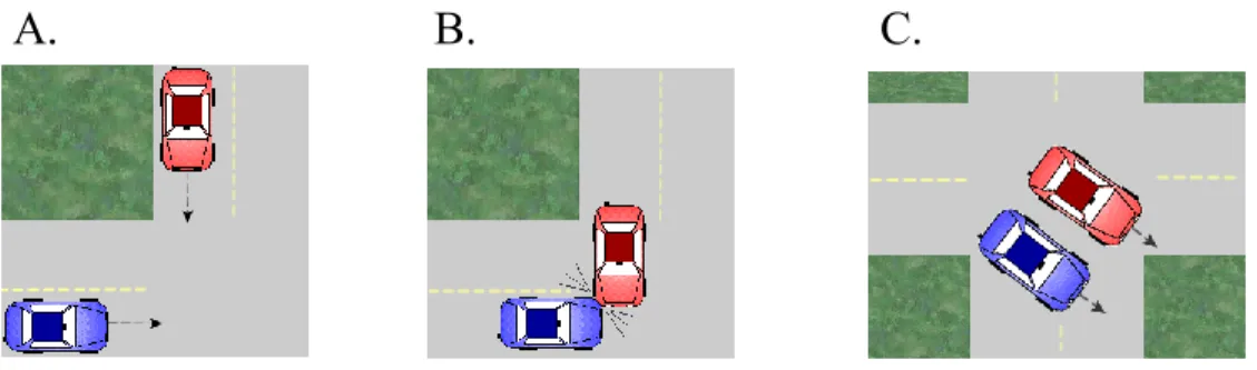 Figure 1.  A. Two cars approach an intersection.  B. The two cars collide.  C. The two  cars change both speed and direction as a result of the collision