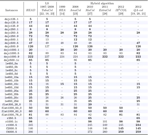 Table 1: Best coloring found by the principal methods known to date for 34 graphs.