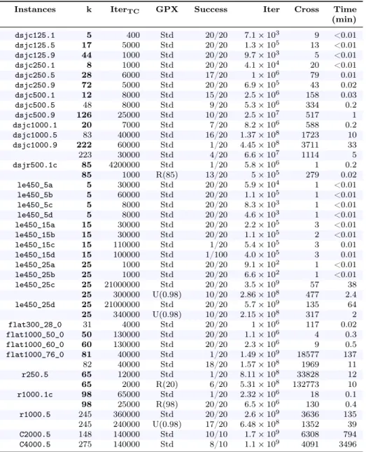 Table 2: Results of HEAD’, the first version of HEAD algorithm (without elites)