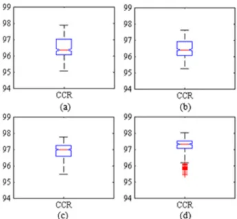 Figure 2. Boxplots of area under the curve (AUC) obtained by the classifiers for the 500 iterations on test data