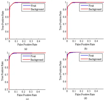 Figure  4.  Receiver  operating  characteristic  (ROC)  curves  obtained  by  the  classifiers  for  the  500  iterations  on  the  test  data.  (a)  Hybrid  ANN‐BA;  (b)  Hybrid  ANN‐BBO;  (c)  Hybrid  ANN‐FA;  (d)  Voting method.  According to Figure 4, 