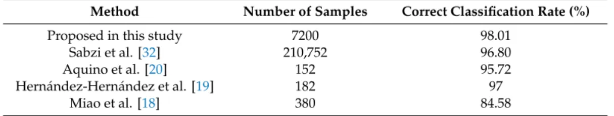 Table 15. Comparison of different studies in the field of segmentation with the proposed method in this article.