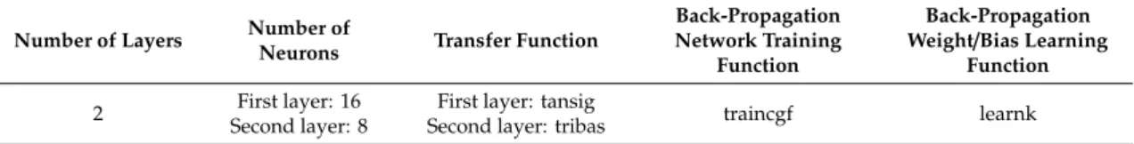 Table 1. The structure used in hybrid artificial neural network-harmony search for selecting effective features.